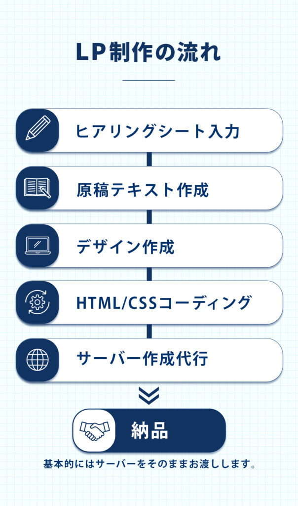 LP制作の流れ｜ヒアリングから納品までの工程